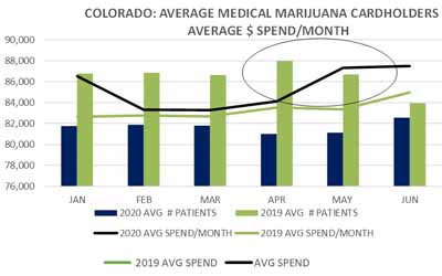 The State of Colorado: Medical Marijuana Cardholders Spend More Per Month During COVID-19 Pandemic