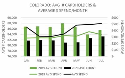 THE STATE OF COLORADO: CANNABIS PURCHASING TRENDS SUGGEST A SWITCH FROM “CONSUMER” TO “PATIENT” AS DISPOSABLE INCOME LEVELS LESSEN DURING COVID-19 PANDEMIC