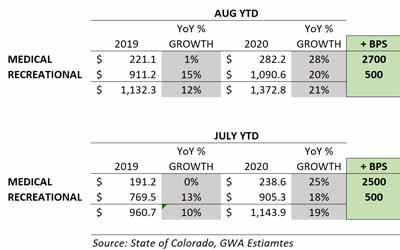 Buying Low and Selling High in Colorado: August Cannabis Purchasing Trends Continue to Suggest Shift from “Consumer” to “Patient”