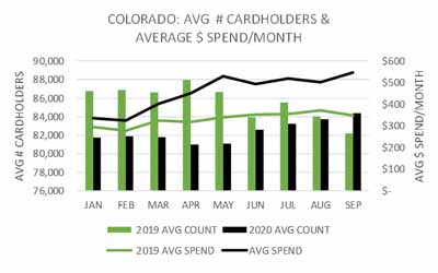 Colorado Cannabis Sales Remain Resilient in September as the Shift from “Consumer” to “Patient “Continues