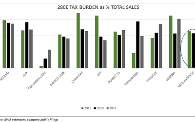 Will a Federal Excise Tax Replace Lost 280E Revenues?