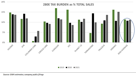 Will a Federal Excise Tax Replace Lost 280E Revenues!