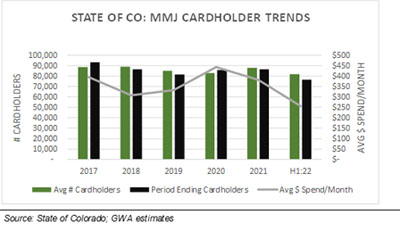 Colorado Market Declining and Takes Another Big Hit in Q2 – 4th Consecutive Quarter with Negative Comps